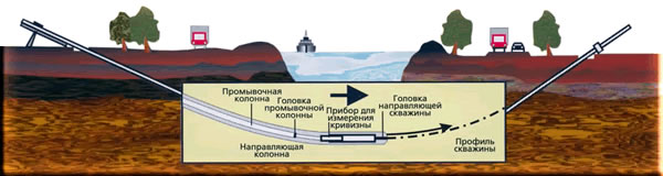 Горизонтально-направленное бурение